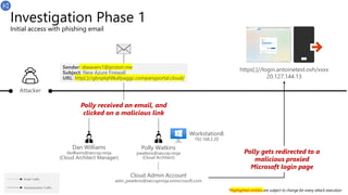 Investigation Phase 1
Initial access with phishing email
Workstation8
192.168.2.20
Dan Williams
dwilliams@seccxp.ninja
(Cloud Architect Manager)
Polly Watkins
pwatkins@seccxp.ninja
(Cloud Architect)
Sender: sbeavers1@proton.me
Subject: New Azure Firewall
URL: http[:]//gbnplqhllkafpaggc.companyportal.cloud/
Cloud Admin Account
adm_pwatkins@seccxpninja.onmicrosoft.com
Attacker
Polly received an email, and
clicked on a malicious link
https[:]//login.antoinetest.ovh/xxxx
20.127.144.13
Polly gets redirected to a
malicious proxied
Microsoft login page
Email Traffic
Authentication Traffic
*Highlighted entities are subject to change for every attack execution
 