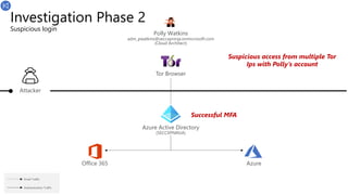 Investigation Phase 2
Suspicious login
Attacker
Email Traffic
Authentication Traffic
Azure Active Directory
(SECCXPNINJA)
Tor Browser
Successful MFA
Polly Watkins
adm_pwatkins@seccxpninja.onmicrosoft.com
(Cloud Architect)
Suspicious access from multiple Tor
Ips with Polly’s account
Office 365 Azure
 