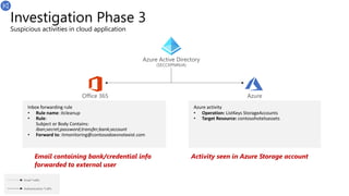 Investigation Phase 3
Suspicious activities in cloud application
Email Traffic
Authentication Traffic
Azure Active Directory
(SECCXPNINJA)
Email containing bank/credential info
forwarded to external user
Inbox forwarding rule
• Rule name: itcleanup
• Rule:
Subject or Body Contains:
iban;secret;password;transfer;bank;account
• Forward to: itmonitoring@contosodoesnotexist.com
Office 365 Azure
Azure activity
• Operation: ListKeys StorageAccounts
• Target Resource: contosohotelsassets
Activity seen in Azure Storage account
 