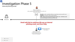 Investigation Phase 5
Internal phishing email
Email Traffic
Download
Karla Dickens
kdickens@seccxp.ninja
(Account Manager)
Workstation6
192.168.2.6
Email with link to malicious file was an internal
phishing email, sent from Polly
Attacker
Sender: adm_pwatkins@secccxpninja.onmicrosoft.com
Subject: Account plan automation
URL: https[:]//contosohotelsassets.blob.core. windows.net/
automation/generateAccountPlan.doc
Polly Watkins
adm_pwatkins@seccxpninja.onmicrosoft.com
(Cloud Architect)
 