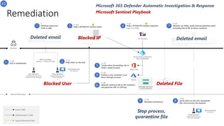 PowerShell
-> ConsoleApplication.exe
-> Scheduled Task
Remediation
T+40
Uploads malicious file to the container,
and generate URL w/ SAS key
T
Phishing email sent
(Link is safe)
T+10
Link is weaponized
Workstation8
192.168.2.20
Dan Williams
dwilliams@seccxp.ninja
(Cloud Architect Manager)
AiTM phishing site
20.127.144.13
T+18=
Polly’s ESTSAUTH Cookies stolen
Polly Watkins
pwatkins@seccxp.ninja
(Cloud Architect)
MDO sandbox
(Inline + Time of Click)
T+15
Polly clicks on the link
T+30
Polly’s ESTSAUTH Cookies imported
Logs in as Polly
Azure Active Directory
(SECCXPNINJA)
Tor Browser
T+35
Create inbox forwarding rule in
Polly’s email account
T+38
Creates a new container in an
Azure Storage account
Storage Account
contosohotelassets
File
generateAccountPlan.doc
T+45
Attacker (as Polly) sends internal phishing email
including link to file in Azure container
Workstation6
192.168.2.6
Karla Dickens
kdickens@seccxp.ninja
(Account Manager)
Sender: adm_pwatkins@seccxpninja.onmicrosoft.com
Subject: Account Plan automation
URL:
https://contosohotelsassets.blob.core.windows.net/automation/genera
teAccountPlan.doc<SAS>
T+65
Karla clicks on the link, downloads
file, and executes the payload
Network Boundary
Email Traffic
Authentication Traffic
Lateral Movement Path
Office 365
Azure
Attacker
Cloud Admin Account
adm_pwatkins@seccxpninja.onmicrosoft.com
T+70
Backdoor persistence
File
generateAccountPlan.doc
Sender: sbeavers1@proton.me
Subject: New Azure Firewall
URL: http[:]//gbnplqhllkafpaggc.companyportal.cloud/
Microsoft 365 Defender Automatic Investigation & Response
Microsoft Sentinel Playbook
Deleted email Deleted email
Blocked IP
Deleted File
Stop process,
quarantine file
Blocked User
 