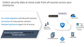 Pre-wired integration with Microsoft solutions
Connectors for many partner solutions
Standard log format support for all sources
Collect security data at cloud scale from all sources across your
enterprise
Proven log platform with more than 10
petabytes of daily ingestion
Microsoft 365
 