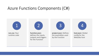 Azure Functions Components (C#)
run.csx: Your
runtime code
1
function.json:
defines the inputs,
outputs and triggers
for the Function
2
project.json: Defines
the assemblies used
by the Function
3
host.json: Global
config for the
WebJobs host
4
 