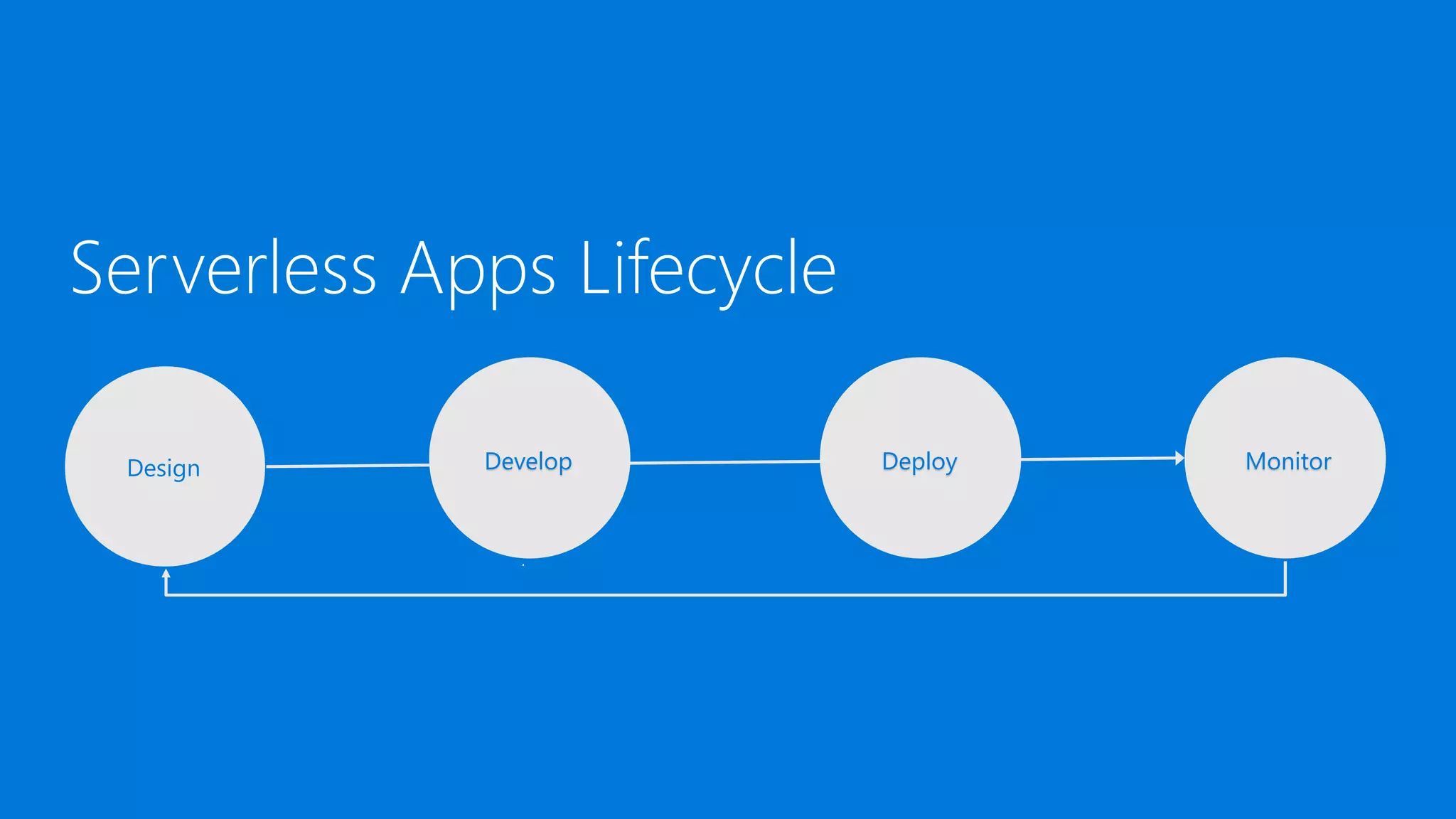 Serverless Apps Lifecycle
Design Develop Deploy Monitor
 
