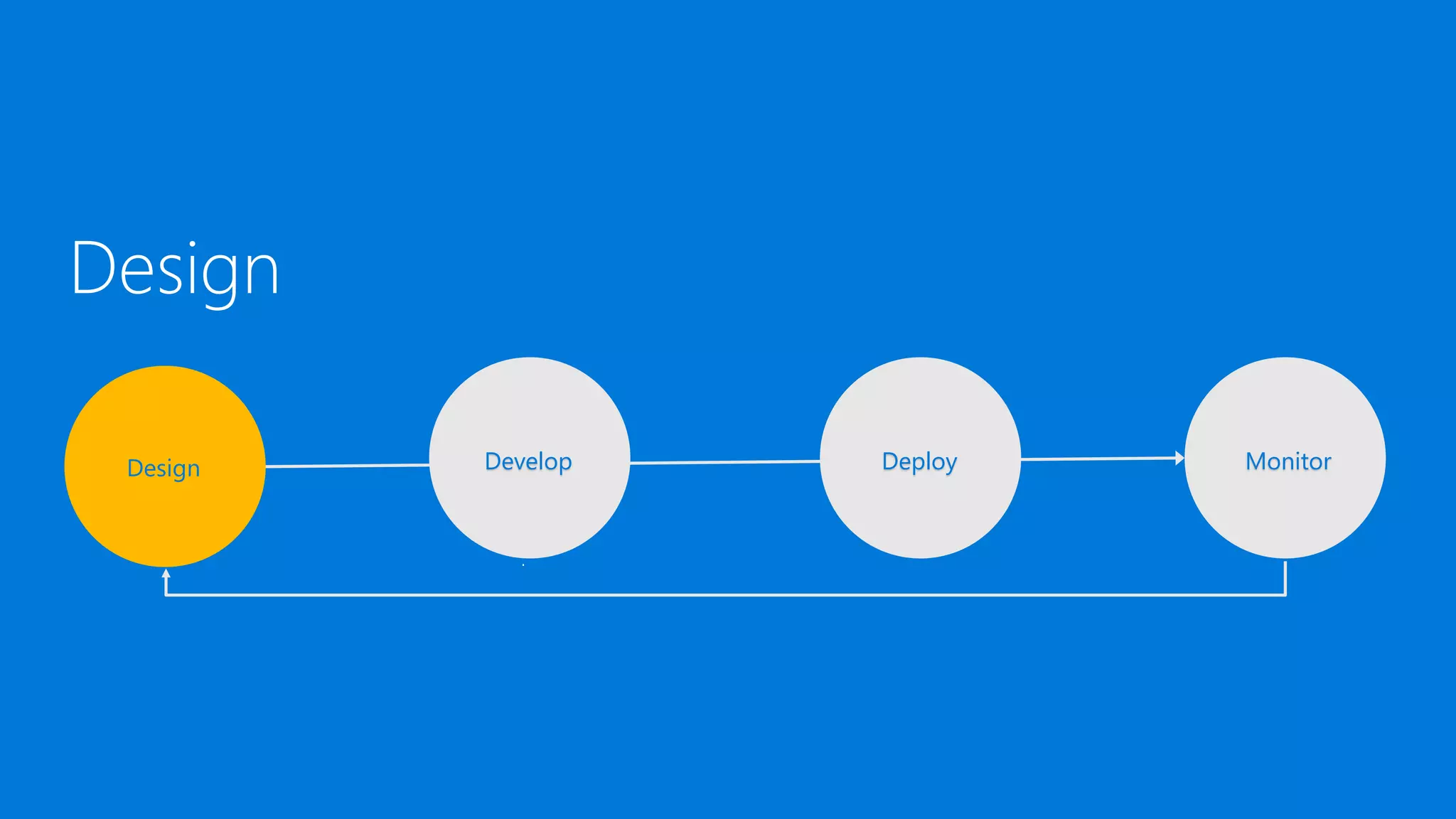 Design
Design Develop Deploy Monitor
 