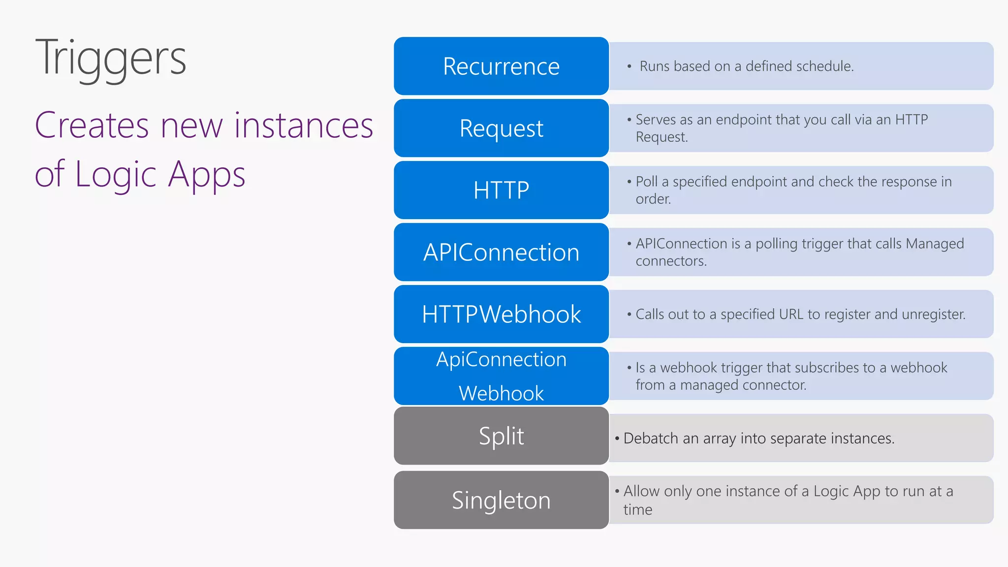 Creates new instances
of Logic Apps
• Runs based on a defined schedule.Recurrence
• Serves as an endpoint that you call via an HTTP
Request.Request
• Poll a specified endpoint and check the response in
order.HTTP
• APIConnection is a polling trigger that calls Managed
connectors.APIConnection
• Calls out to a specified URL to register and unregister.HTTPWebhook
• Is a webhook trigger that subscribes to a webhook
from a managed connector.
ApiConnection
Webhook
• Debatch an array into separate instances.Split
• Allow only one instance of a Logic App to run at a
timeSingleton
 