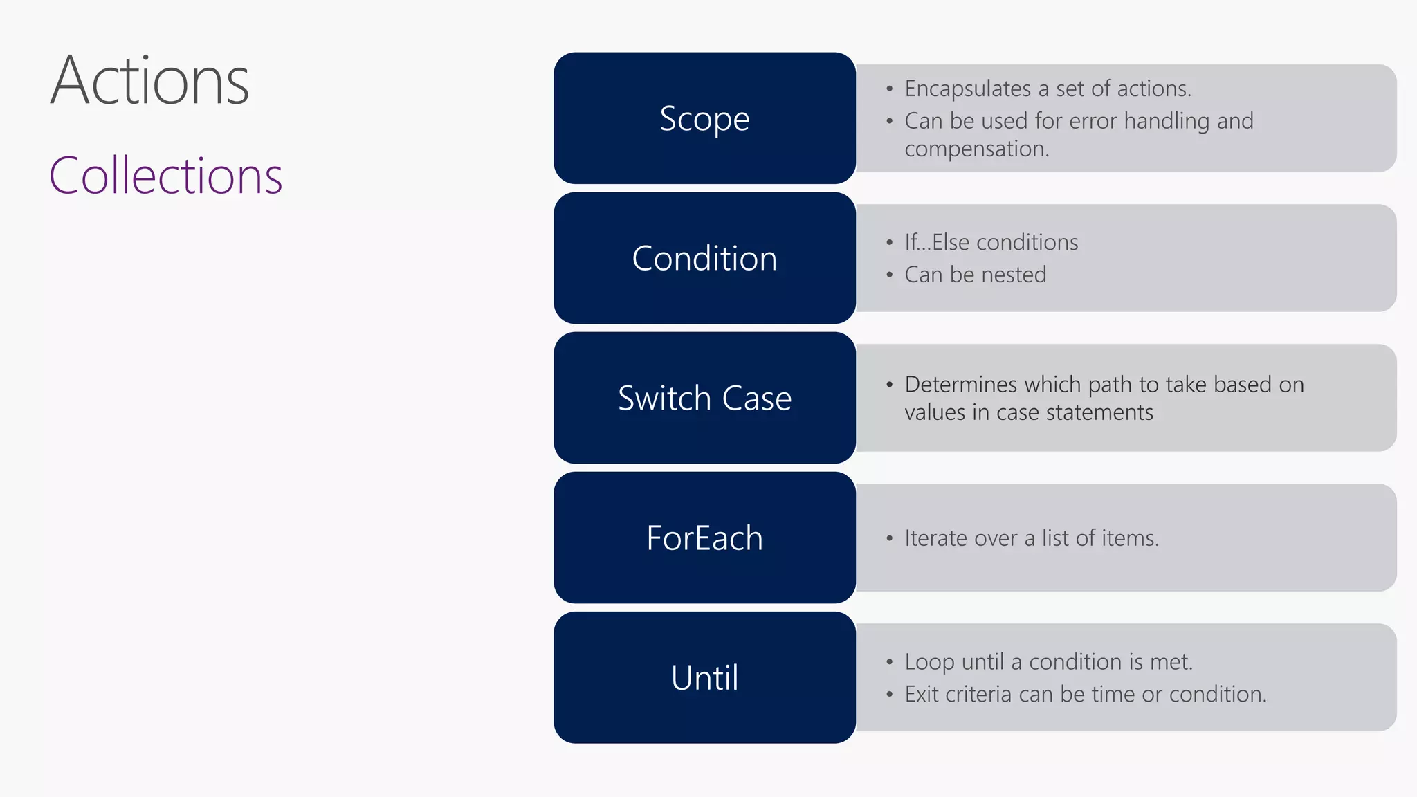 Collections
• Encapsulates a set of actions.
• Can be used for error handling and
compensation.
Scope
• If…Else conditions
• Can be nested
Condition
• Determines which path to take based on
values in case statementsSwitch Case
• Iterate over a list of items.ForEach
• Loop until a condition is met.
• Exit criteria can be time or condition.
Until
 