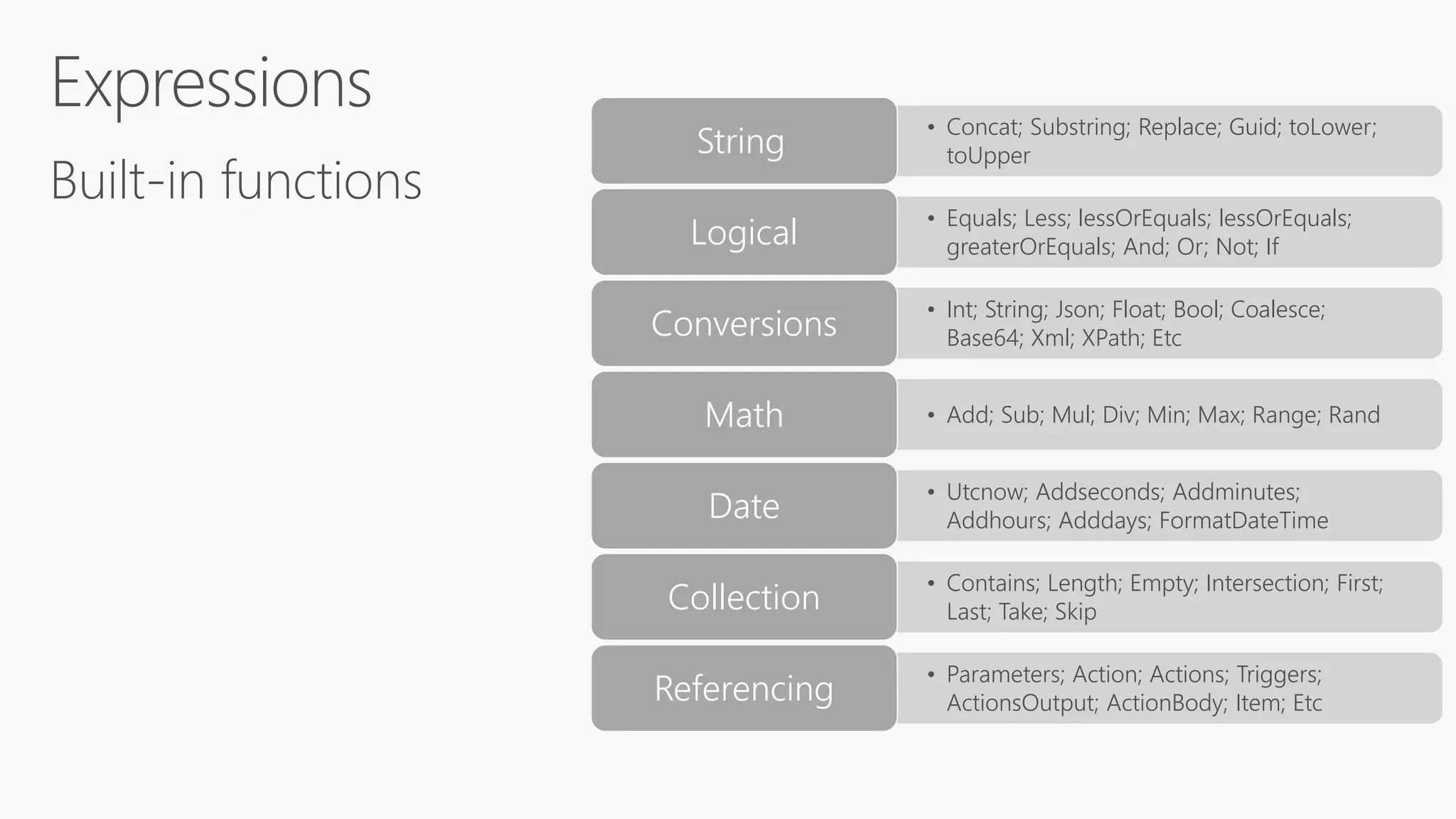 Built-in functions
• Concat; Substring; Replace; Guid; toLower;
toUpperString
• Equals; Less; lessOrEquals; lessOrEquals;
greaterOrEquals; And; Or; Not; IfLogical
• Int; String; Json; Float; Bool; Coalesce;
Base64; Xml; XPath; EtcConversions
• Add; Sub; Mul; Div; Min; Max; Range; RandMath
• Utcnow; Addseconds; Addminutes;
Addhours; Adddays; FormatDateTimeDate
• Contains; Length; Empty; Intersection; First;
Last; Take; SkipCollection
• Parameters; Action; Actions; Triggers;
ActionsOutput; ActionBody; Item; EtcReferencing
 