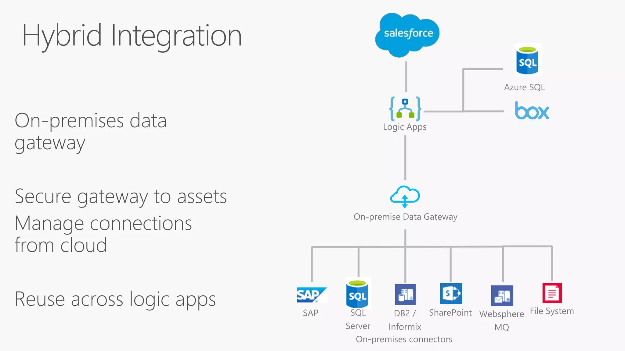 On-premises data
gateway
 