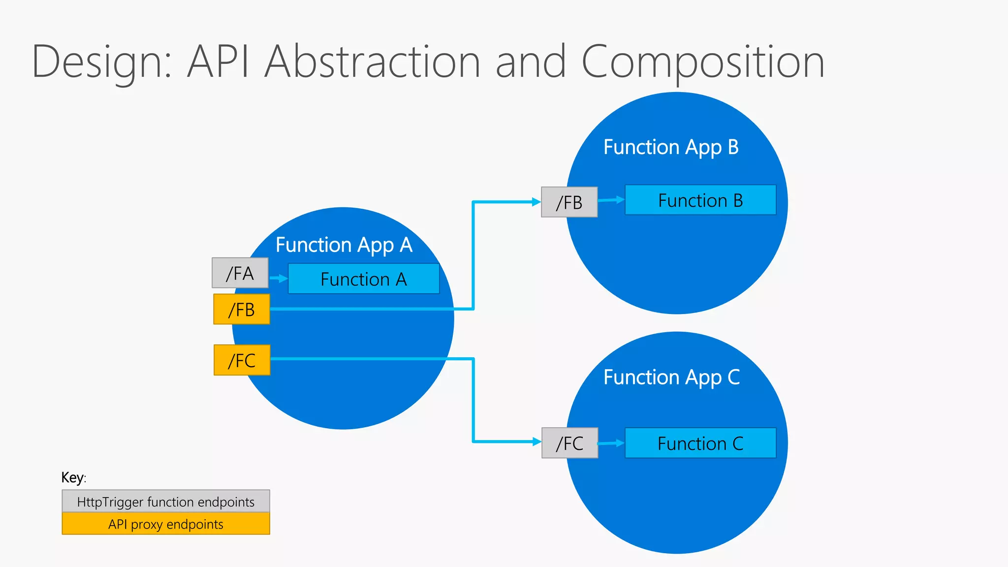 /FB
/FA Function A
/FC
API proxy endpoints
HttpTrigger function endpoints
Key:
Design: API Abstraction and Composition
Function App A
Function C/FC
Function App C
Function B/FB
Function App B
 