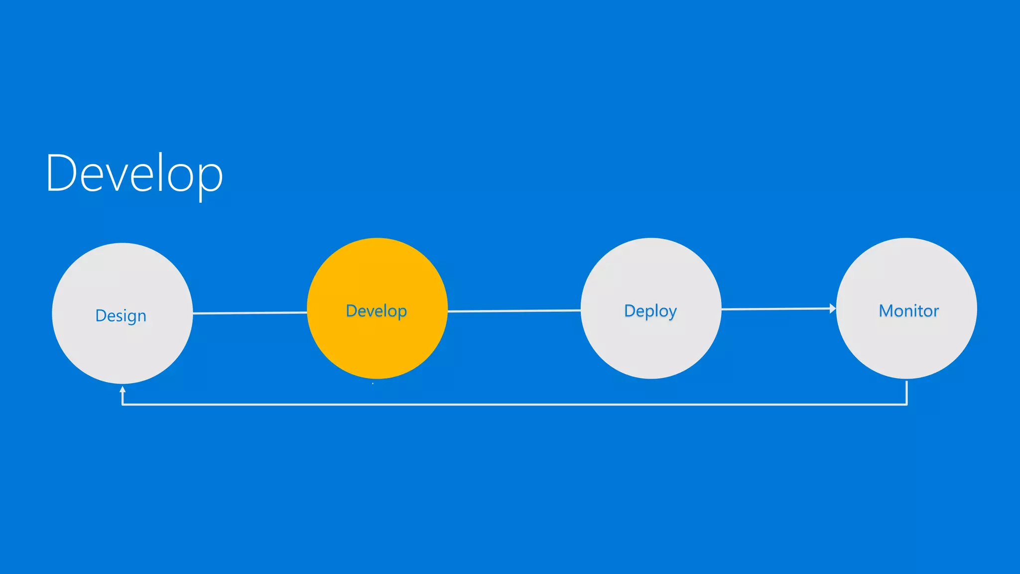 Develop
Design Develop Deploy Monitor
 