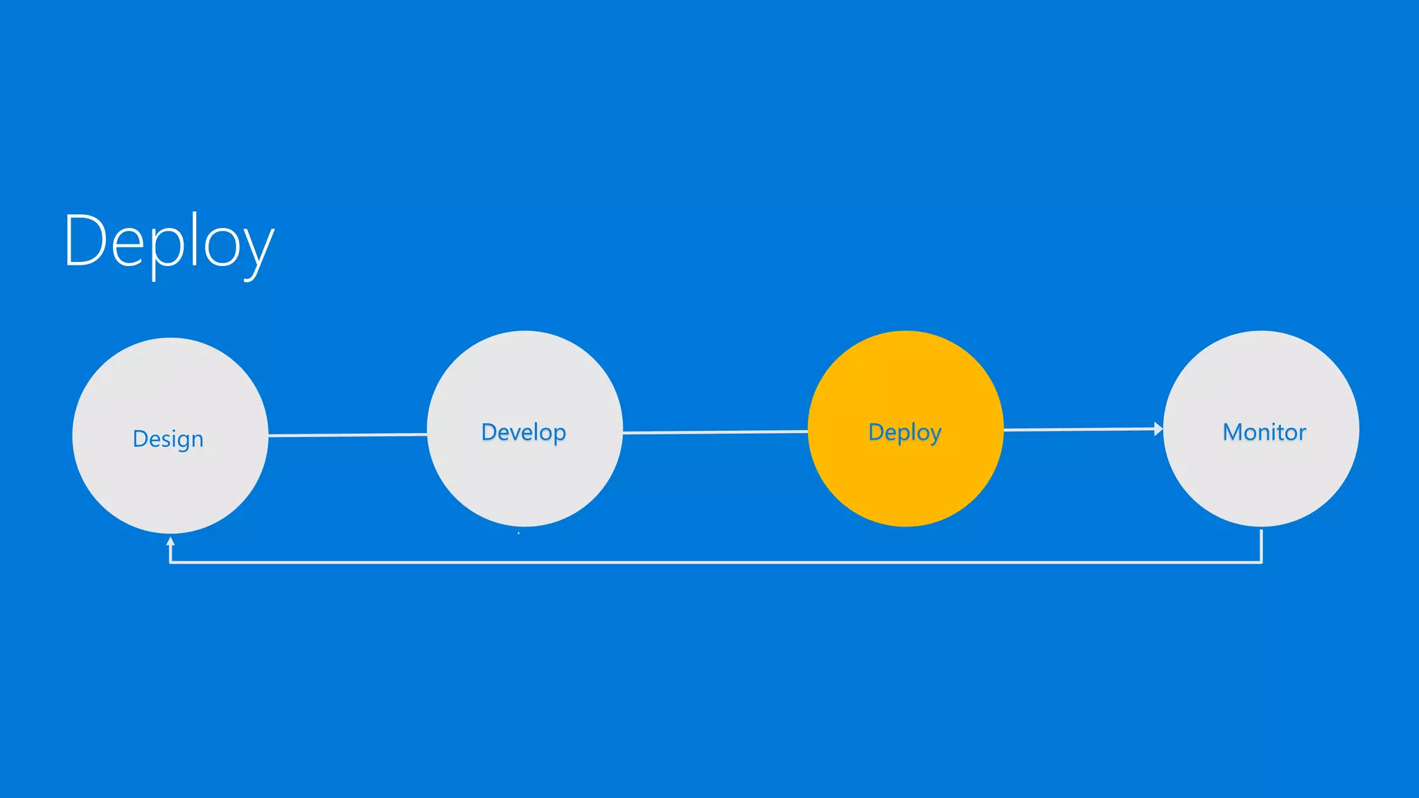 Deploy
Design Develop Deploy Monitor
 