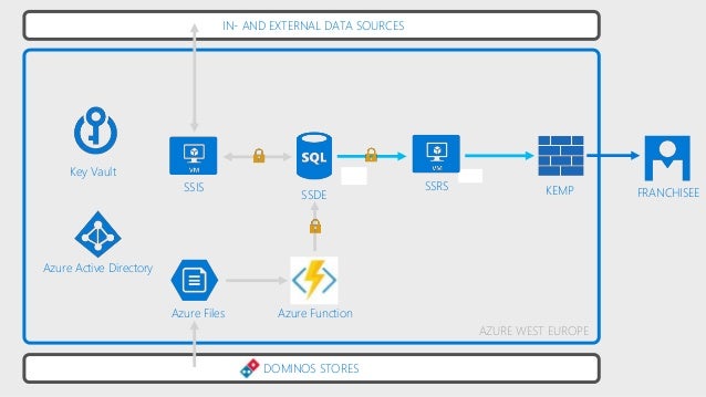 Azure serverless architectures