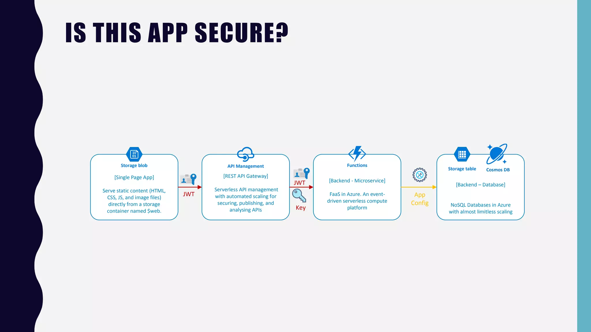 IS THIS APP SECURE?
Storage blob
Storage table Cosmos DB
API Management Functions
[Single Page App]
Serve static content (HTML,
CSS, JS, and image files)
directly from a storage
container named $web.
[REST API Gateway]
Serverless API management
with automated scaling for
securing, publishing, and
analysing APIs
[Backend - Microservice]
FaaS in Azure. An event-
driven serverless compute
platform
[Backend – Database]
NoSQL Databases in Azure
with almost limitless scaling
JWT
Key
App
Config
JWT
 