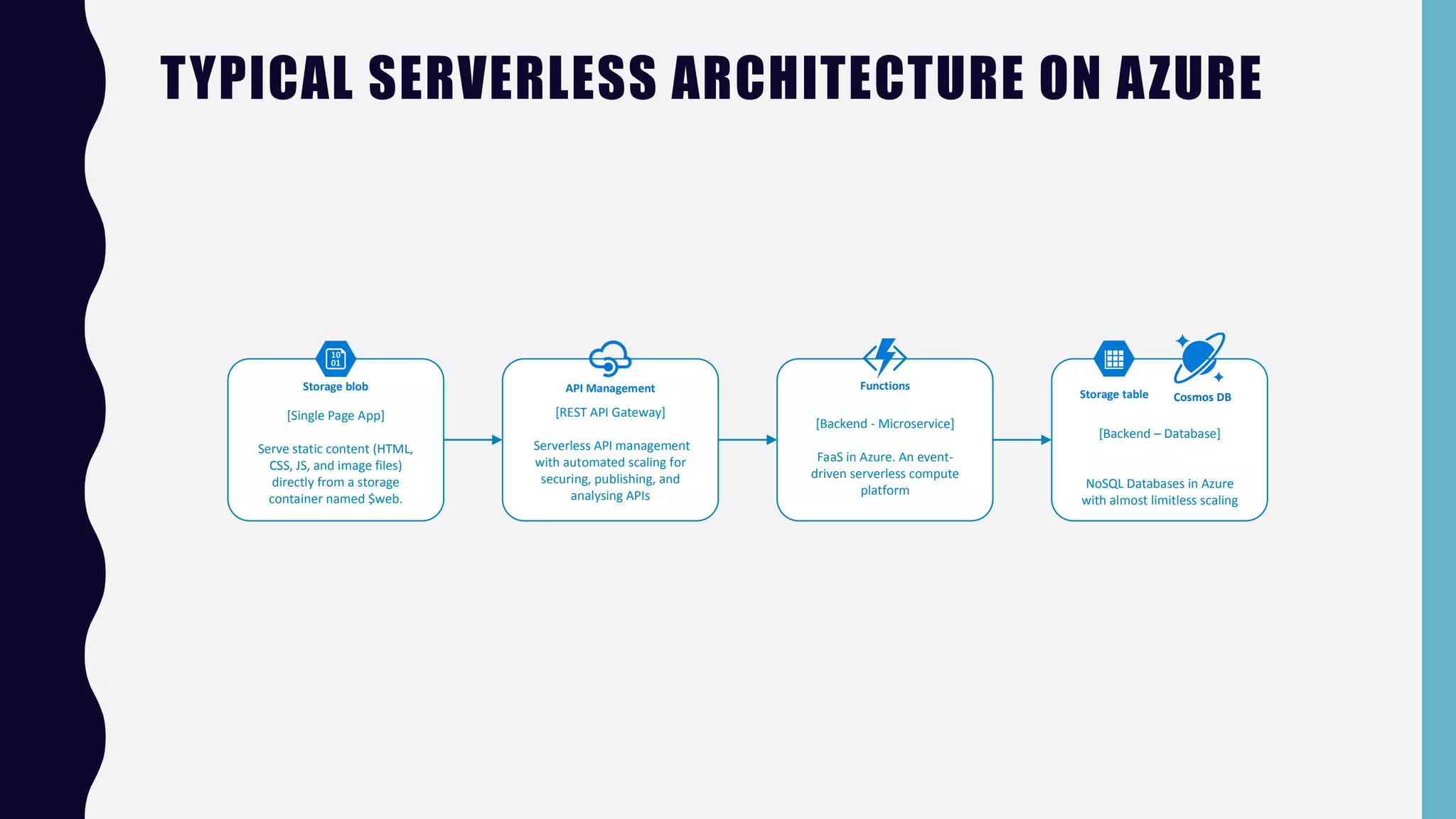 TYPICAL SERVERLESS ARCHITECTURE ON AZURE
Storage blob
Storage table Cosmos DB
API Management Functions
[Single Page App]
Serve static content (HTML,
CSS, JS, and image files)
directly from a storage
container named $web.
[REST API Gateway]
Serverless API management
with automated scaling for
securing, publishing, and
analysing APIs
[Backend - Microservice]
FaaS in Azure. An event-
driven serverless compute
platform
[Backend – Database]
NoSQL Databases in Azure
with almost limitless scaling
 