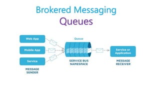 Brokered Messaging
Queues
 