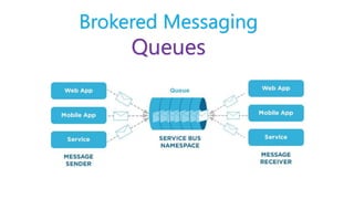 Brokered Messaging
Queues
 