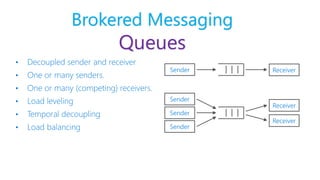 • Decoupled sender and receiver
• One or many senders.
• One or many (competing) receivers.
• Load leveling
• Temporal decoupling
• Load balancing
Sender Receiver
Sender
Receiver
Sender
Sender
Receiver
Brokered Messaging
Queues
 
