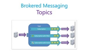 Brokered Messaging
Topics
 
