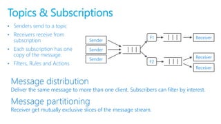 Topics & Subscriptions
• Senders send to a topic
• Receivers receive from
subscription
• Each subscription has one
copy of the message.
• Filters, Rules and Actions
Message distribution
Deliver the same message to more than one client. Subscribers can filter by interest.
Message partitioning
Receiver get mutually exclusive slices of the message stream.
Sender
Receiver
Sender
Sender Receiver
F1
F2
Receiver
 