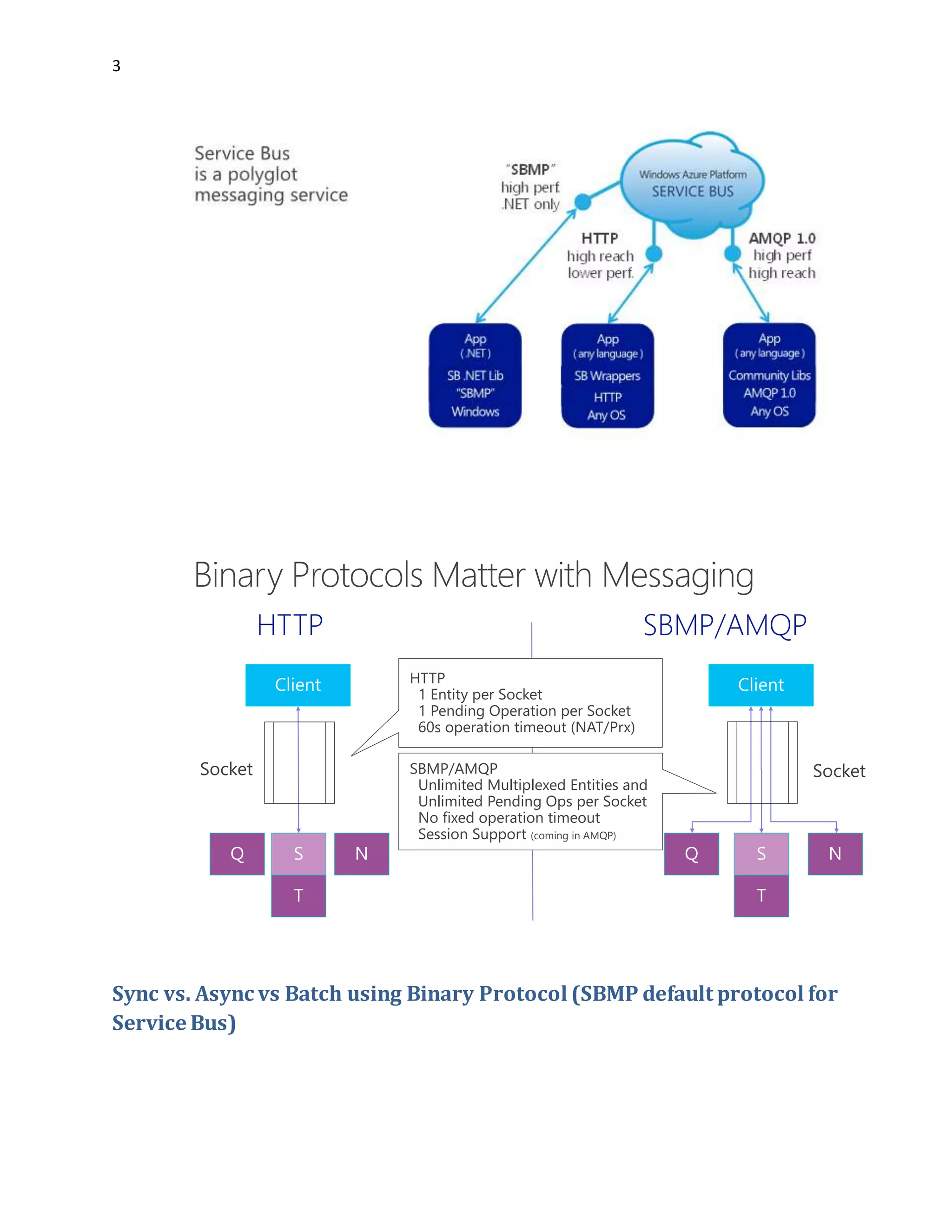 3
Sync vs. Async vs Batch using Binary Protocol (SBMP default protocol for
Service Bus)
HTTP
1 Entity per Socket
1 Pending Operation per Socket
60s operation timeout (NAT/Prx)
SBMP/AMQP
Unlimited Multiplexed Entities and
Unlimited Pending Ops per Socket
No fixed operation timeout
Session Support (coming in AMQP)
 