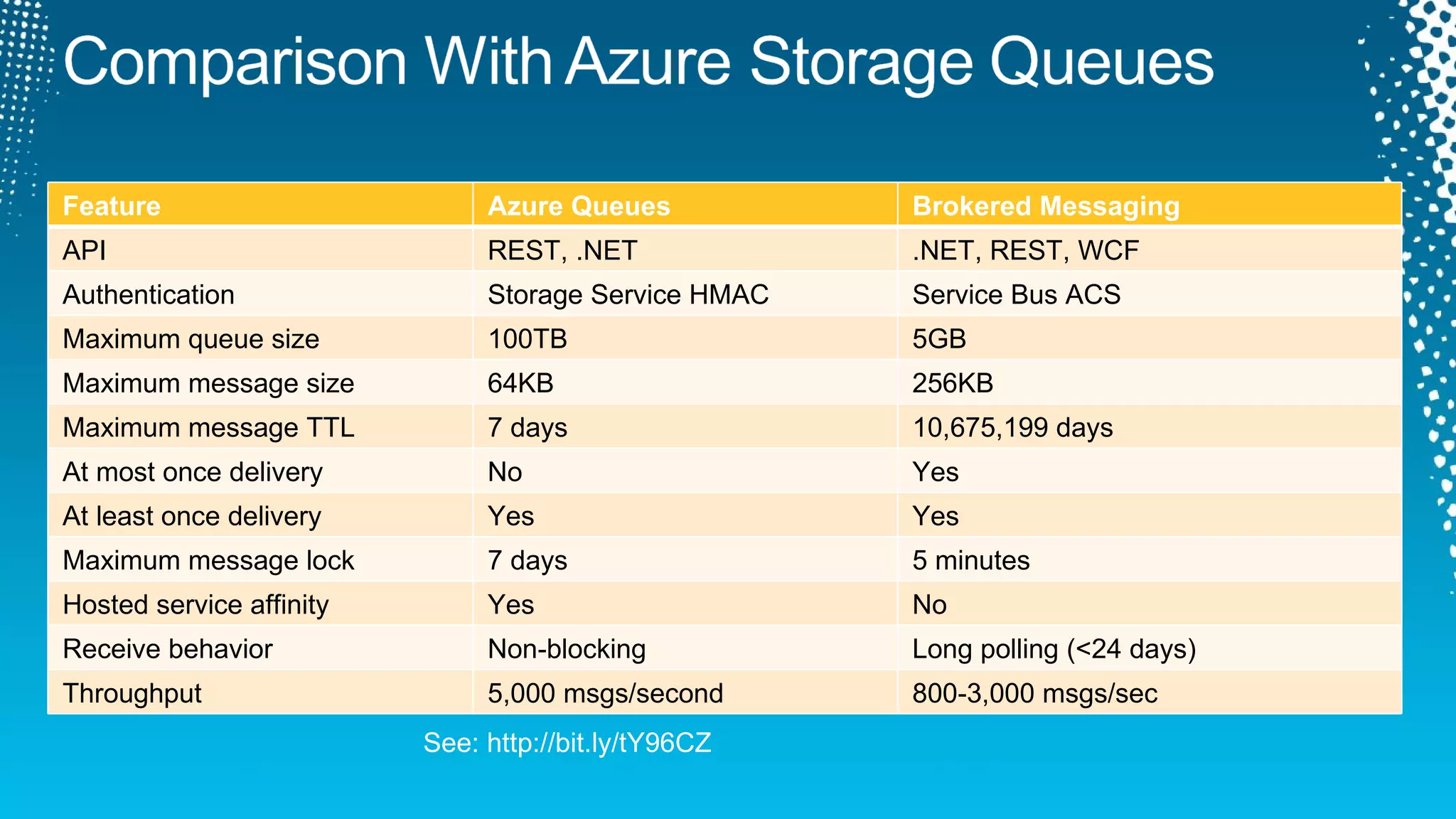 See: http://bit.ly/tY96CZ  Feature Azure Queues Brokered Messaging API REST, .NET .NET, REST, WCF Authentication Storage Service HMAC Service Bus ACS Maximum queue size 100TB 5GB Maximum message size 64KB 256KB Maximum message TTL 7 days 10,675,199 days At most once delivery No Yes At least once delivery Yes Yes Maximum message lock 7 days 5 minutes Hosted service affinity Yes No Receive behavior Non-blocking Long polling (<24 days) Throughput 5,000 msgs/second 800-3,000 msgs/sec 