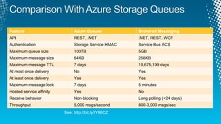 See: http://bit.ly/tY96CZ  Feature Azure Queues Brokered Messaging API REST, .NET .NET, REST, WCF Authentication Storage Service HMAC Service Bus ACS Maximum queue size 100TB 5GB Maximum message size 64KB 256KB Maximum message TTL 7 days 10,675,199 days At most once delivery No Yes At least once delivery Yes Yes Maximum message lock 7 days 5 minutes Hosted service affinity Yes No Receive behavior Non-blocking Long polling (<24 days) Throughput 5,000 msgs/second 800-3,000 msgs/sec 
