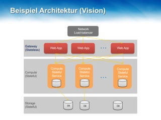 Beispiel Architektur (Vision)
Compute
(Stateful)
Gateway
(Stateless)
…
…
…Storage
(Stateful) DB DB DB
 
