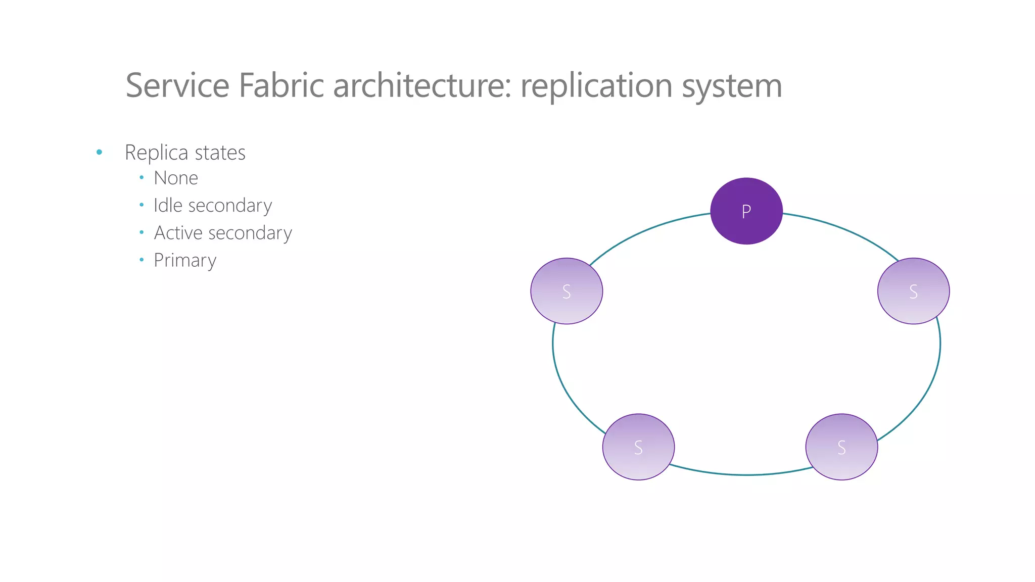 Service Fabric architecture: replication system
P
S S
S S
• Replica states
 None
 Idle secondary
 Active secondary
 Primary
 