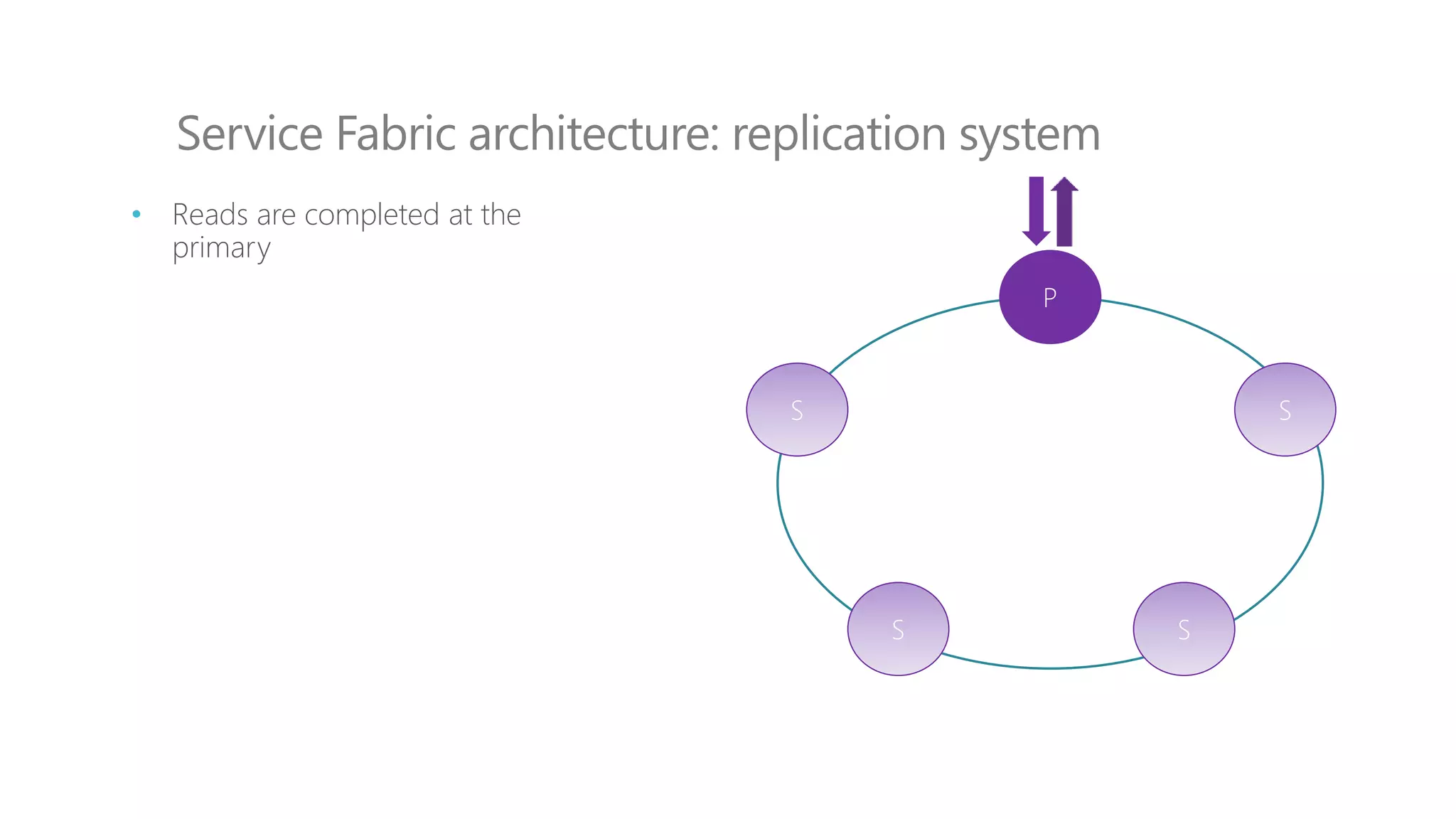 Service Fabric architecture: replication system
P
S S
S S
• Reads are completed at the
primary
 