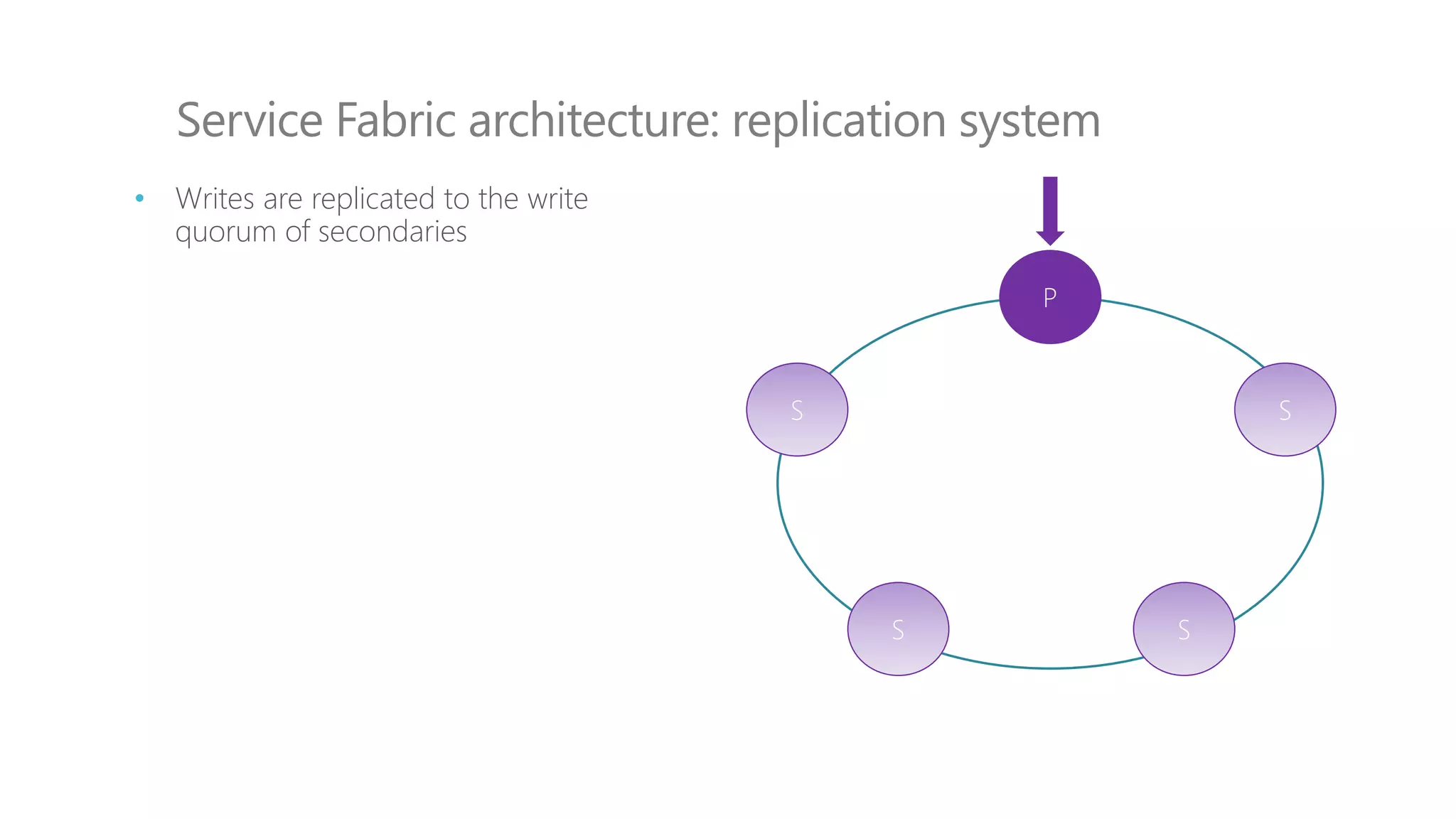 Service Fabric architecture: replication system
P
S S
S S
• Writes are replicated to the write
quorum of secondaries
 