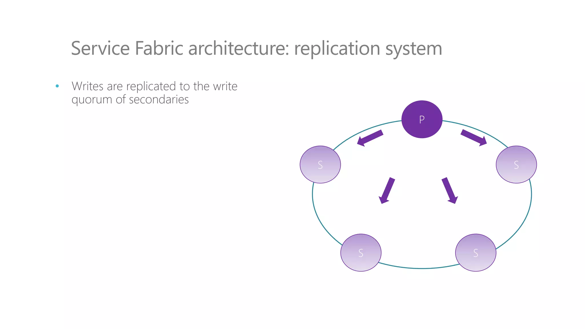 Service Fabric architecture: replication system
P
S S
S S
• Writes are replicated to the write
quorum of secondaries
 