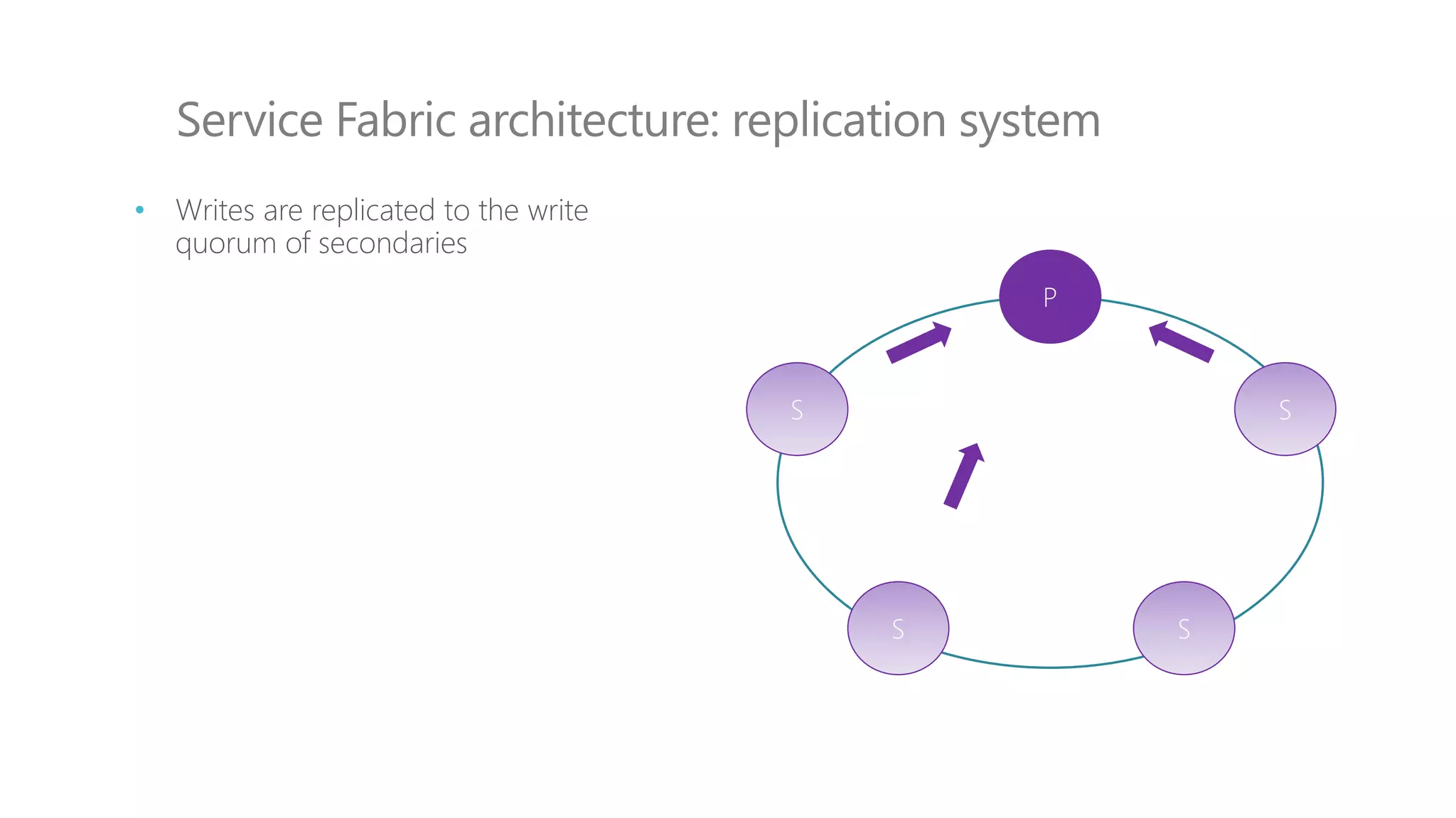 Service Fabric architecture: replication system
P
S S
S S
• Writes are replicated to the write
quorum of secondaries
 