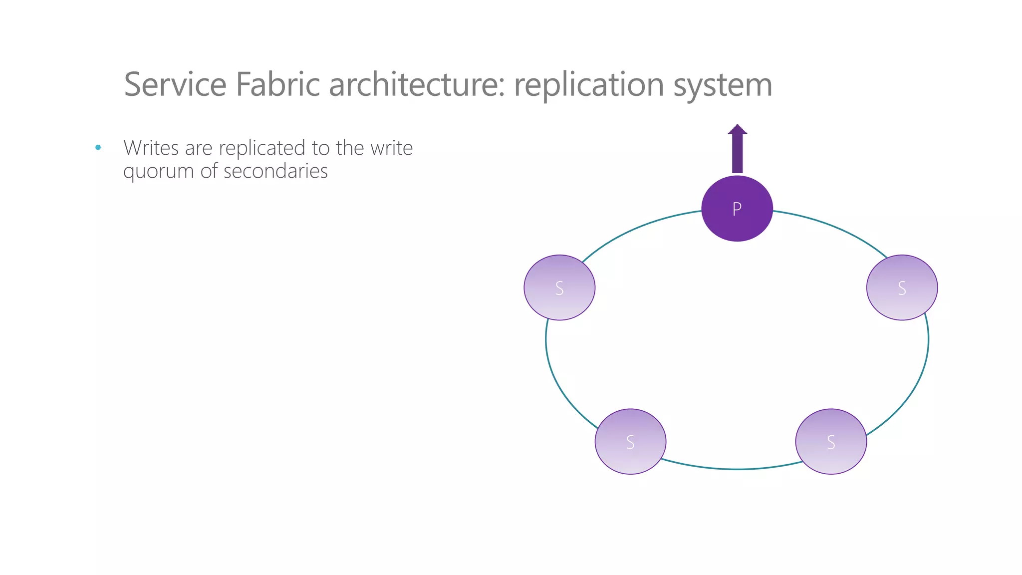 Service Fabric architecture: replication system
P
S S
S S
• Writes are replicated to the write
quorum of secondaries
 