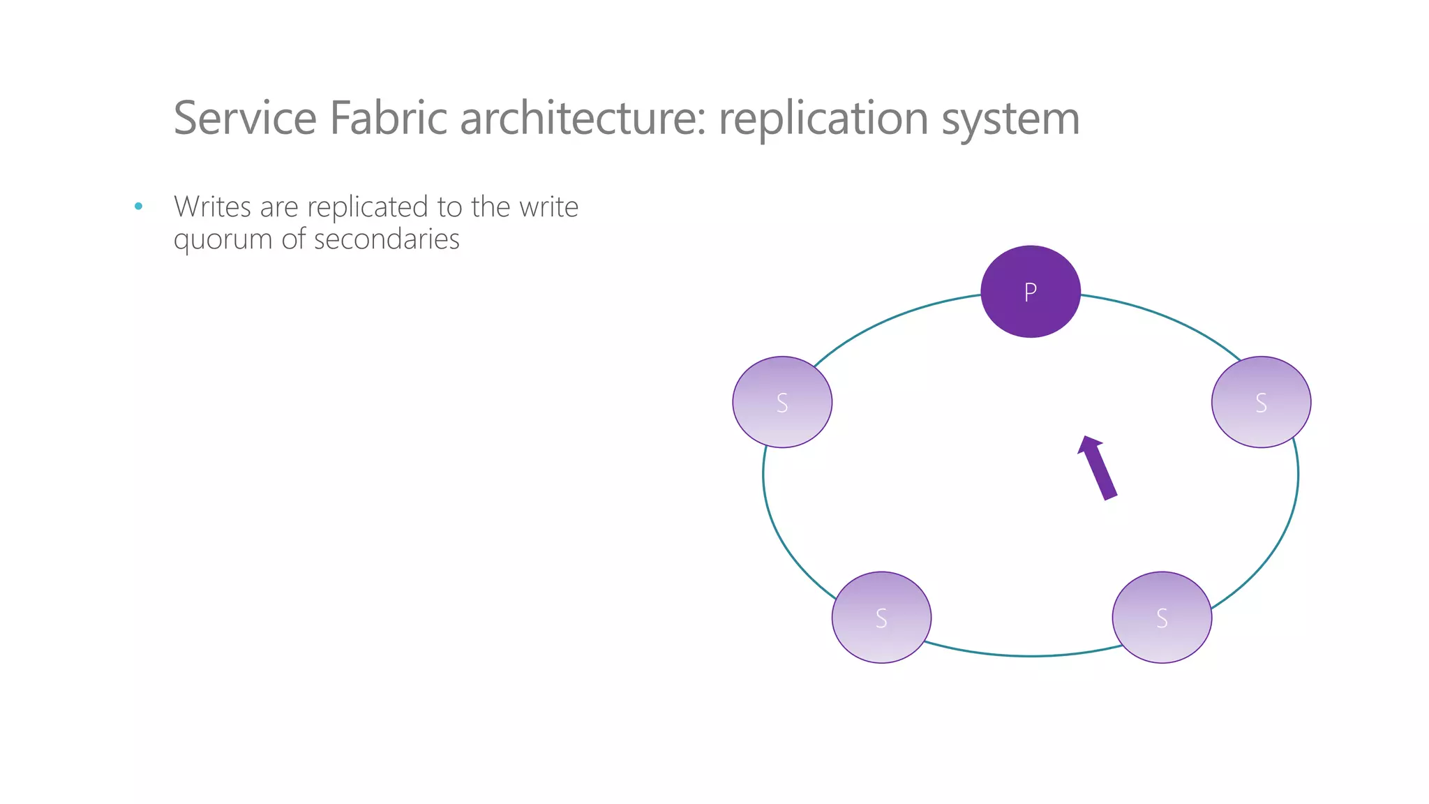 Service Fabric architecture: replication system
P
S S
S S
• Writes are replicated to the write
quorum of secondaries
 