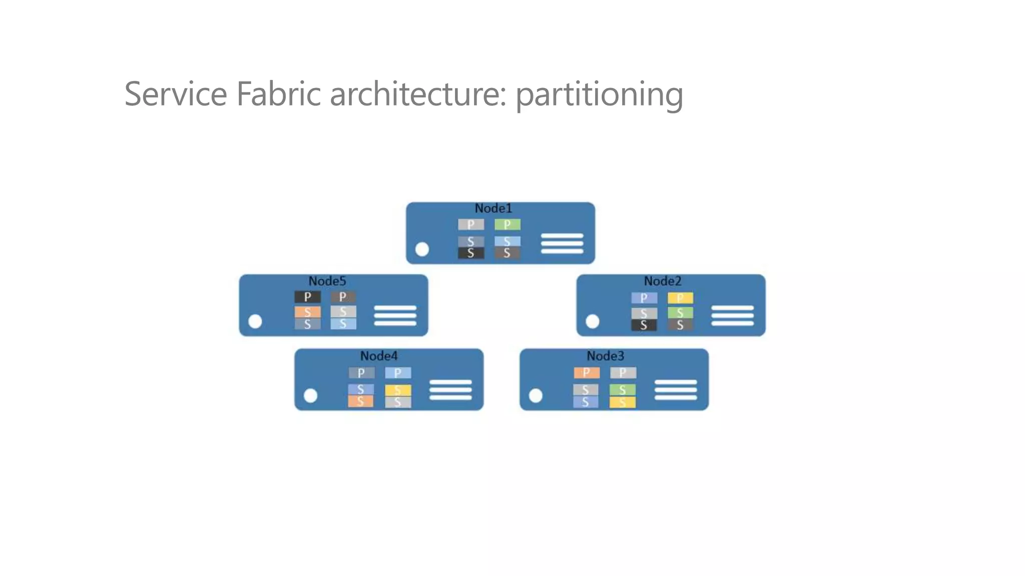 Service Fabric architecture: partitioning
 