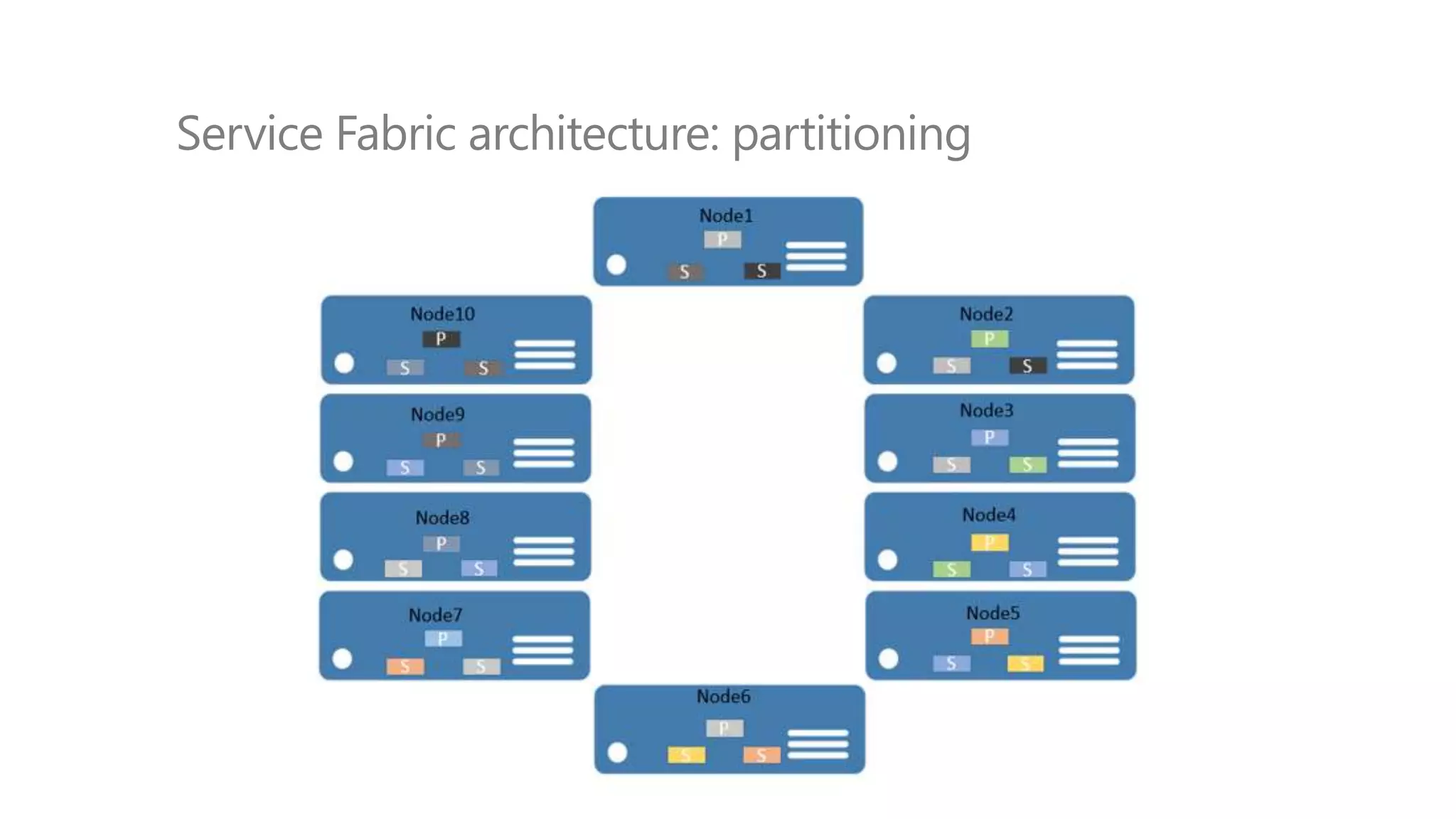 Service Fabric architecture: partitioning
 