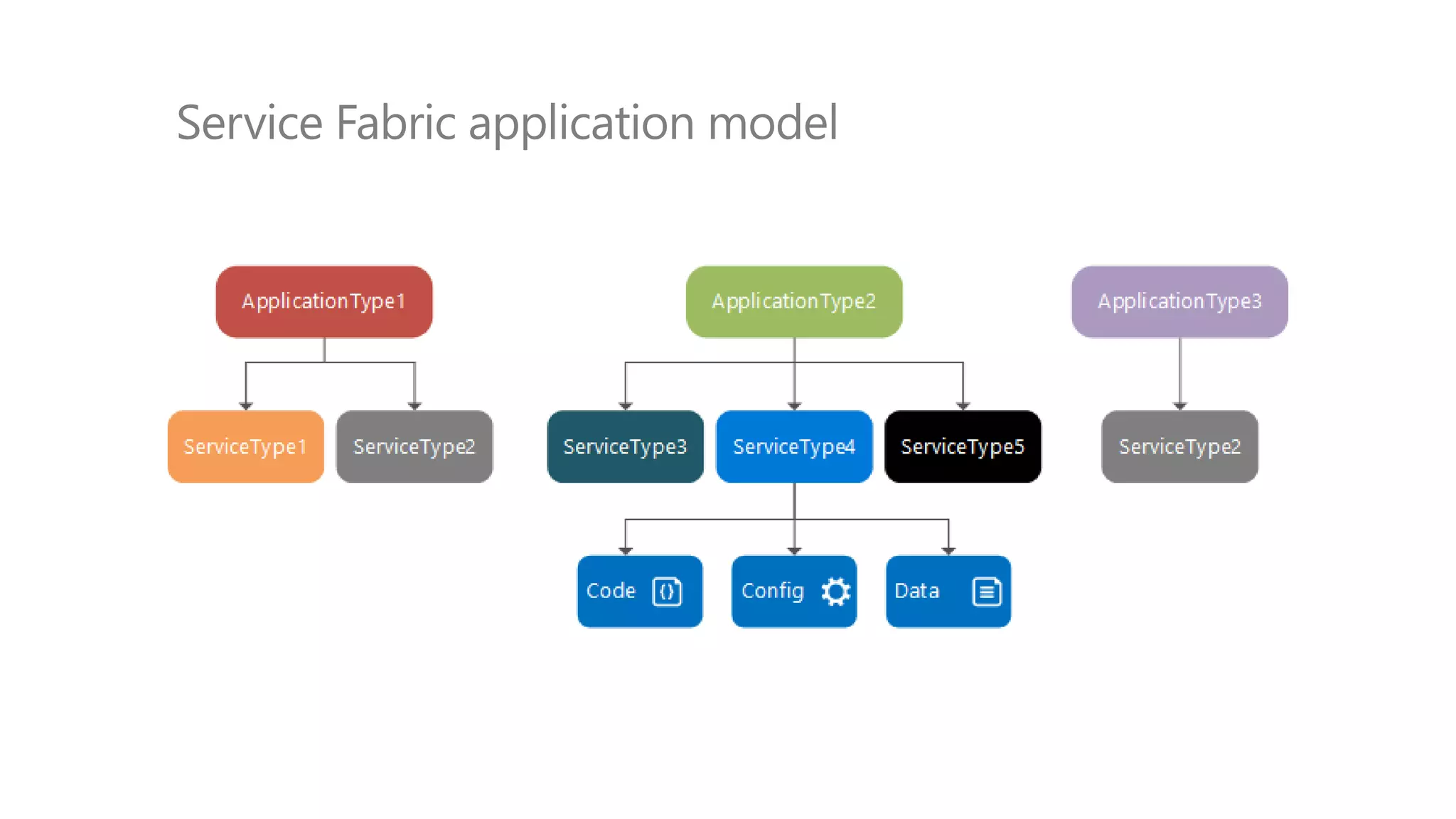 Service Fabric application model
 