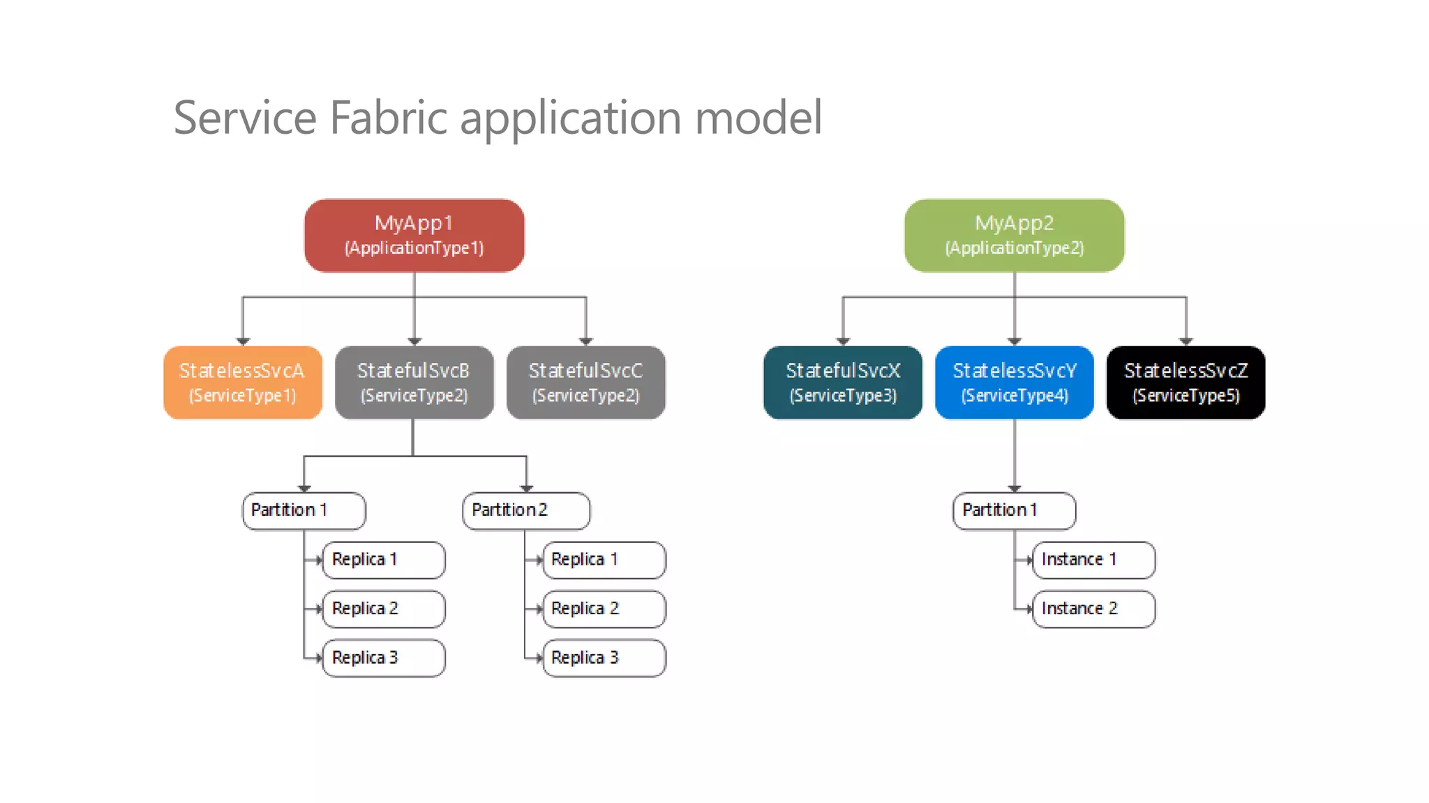 Service Fabric application model
 