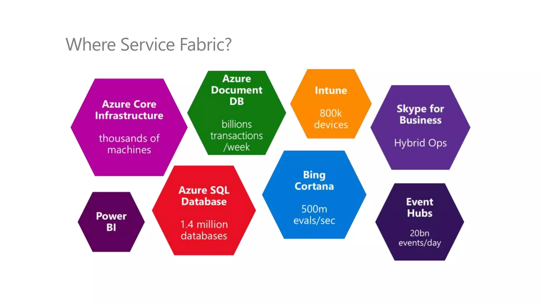 Where Service Fabric?
 
