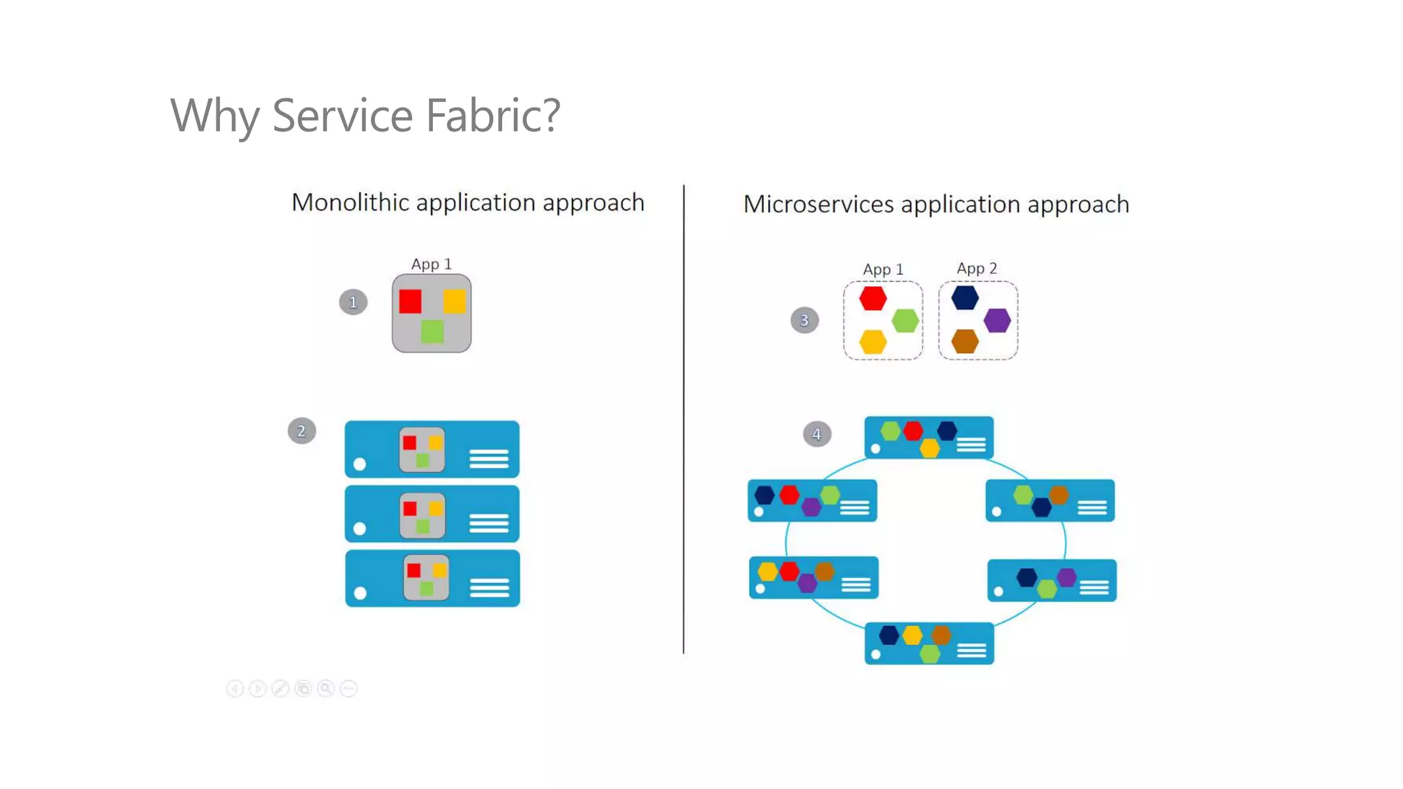 Why Service Fabric?
 