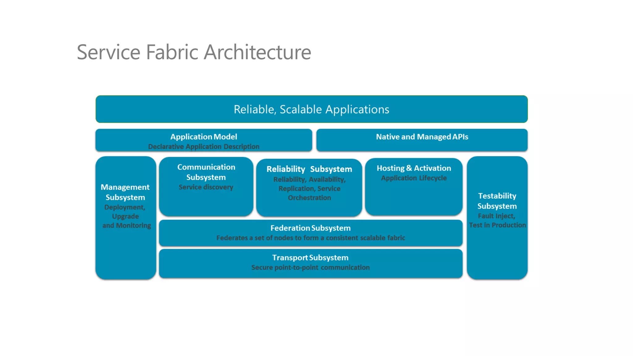 Service Fabric Architecture
 