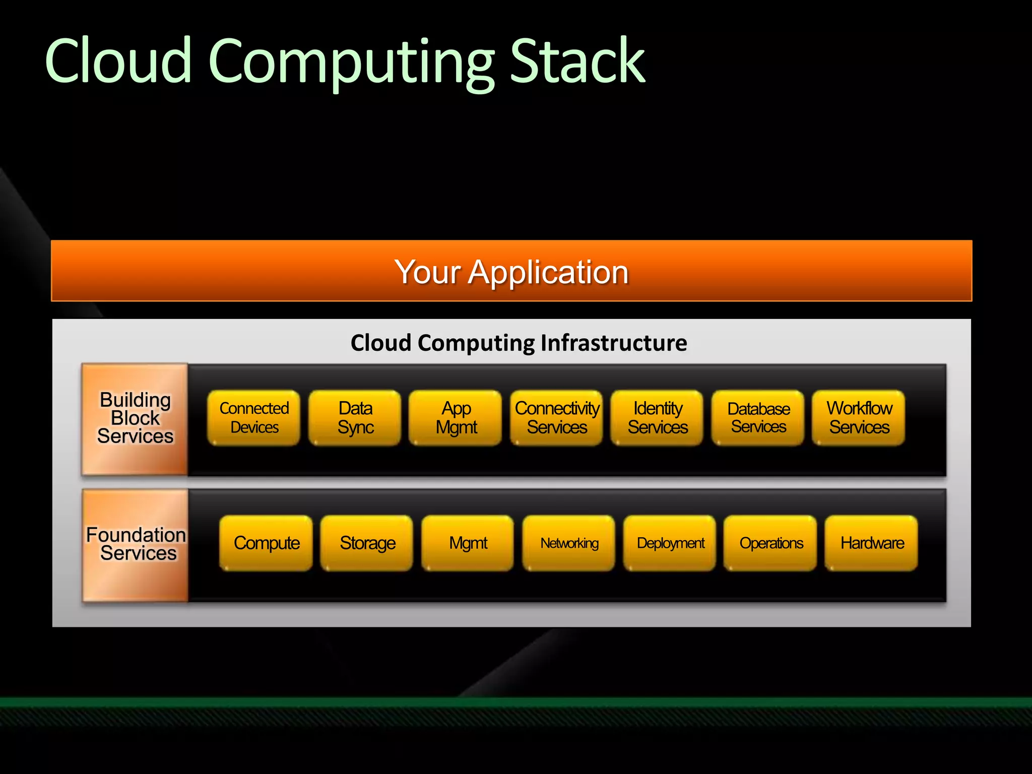 Cloud Computing StackYour ApplicationCloud Computing InfrastructureDataSyncAppMgmtIdentity ServicesDatabaseServicesWorkflowServicesConnectivityServicesBuilding Block ServicesConnectedDevicesFoundation ServicesComputeStorageMgmtNetworkingDeploymentOperationsHardware