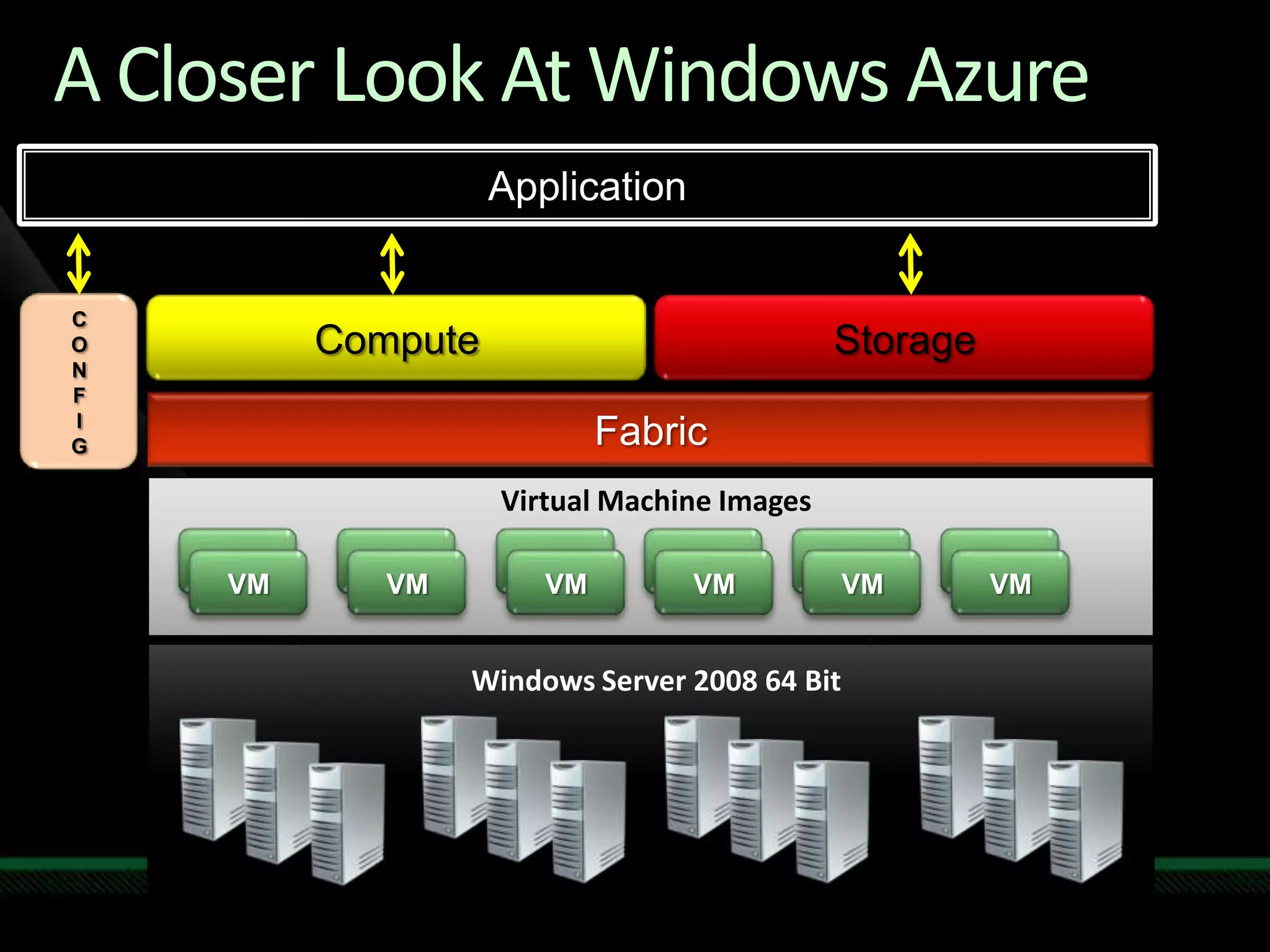 A Closer Look At Windows AzureApplicationCONFIGComputeStorageFabricVirtual Machine ImagesVMVMVMVMVMVMWindows Server 2008 64 Bit