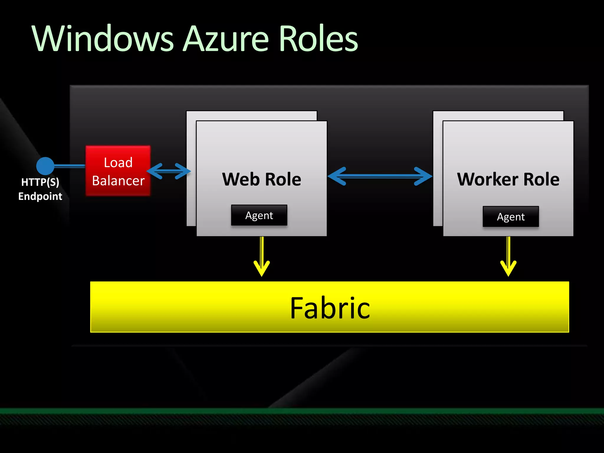 Windows Azure RolesWeb RoleWorker RoleLoadBalancerHTTP(S)EndpointAgentAgentFabric
