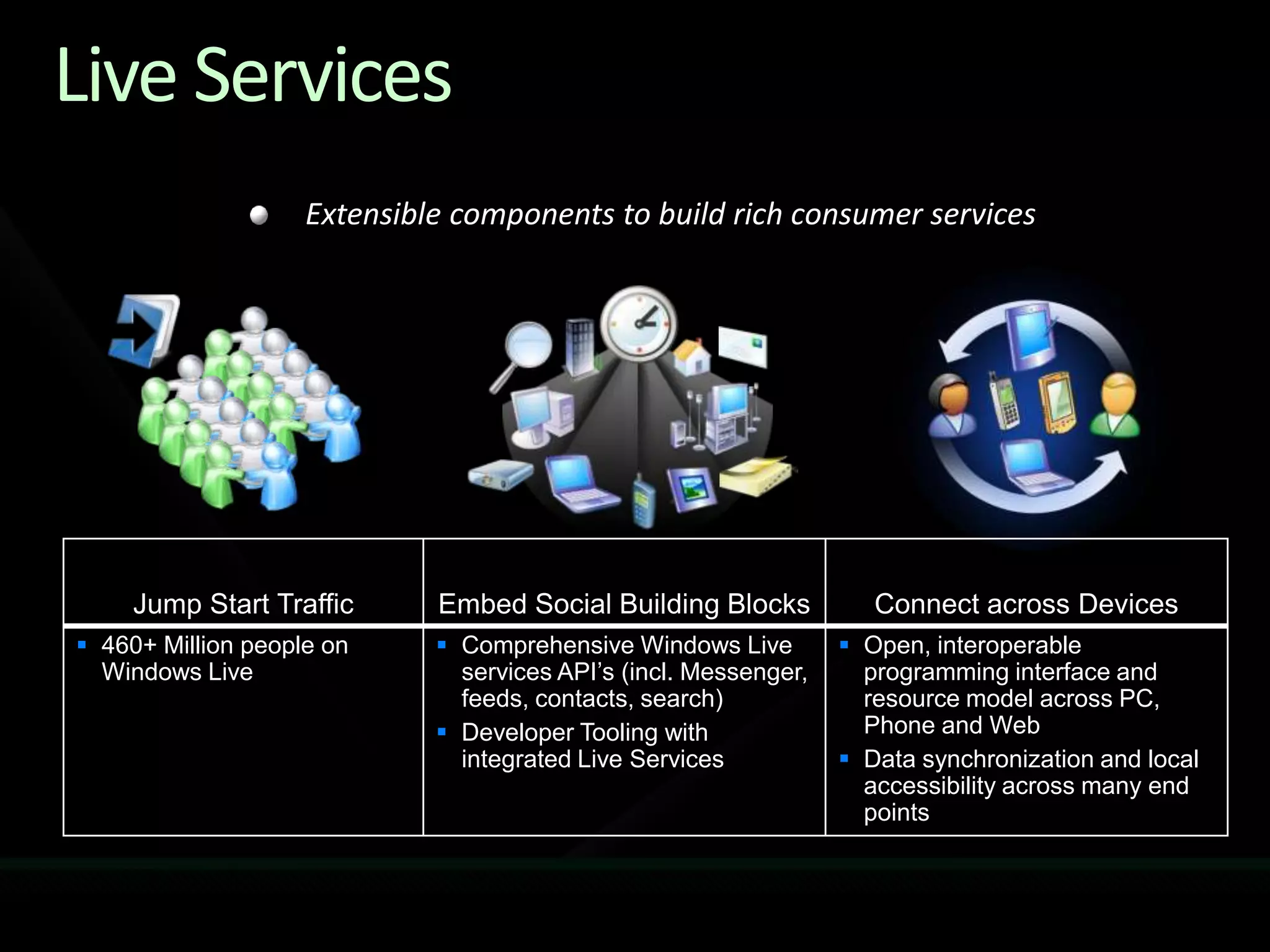 Live ServicesExtensible components to build rich consumer services