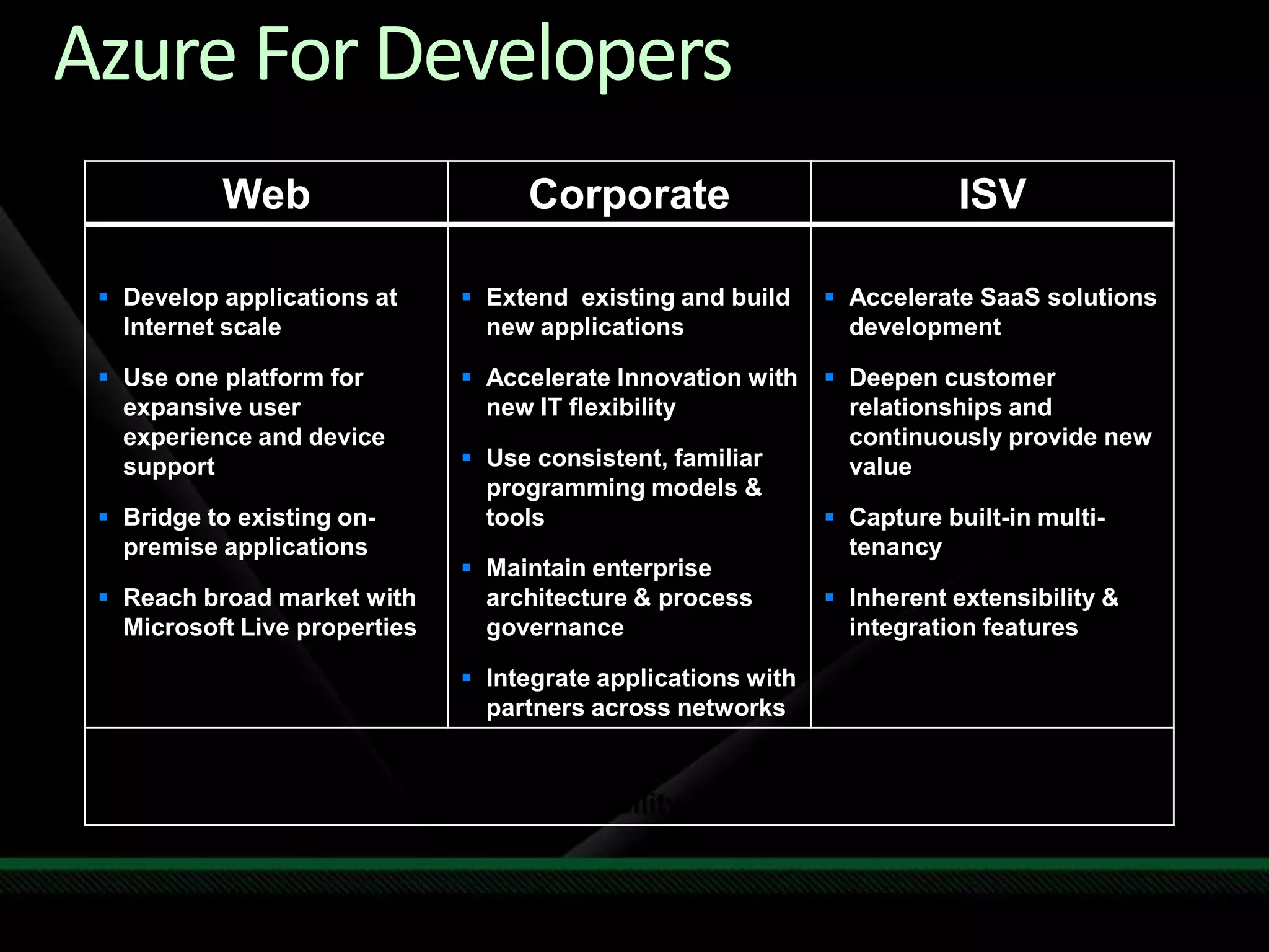 Azure For Developers