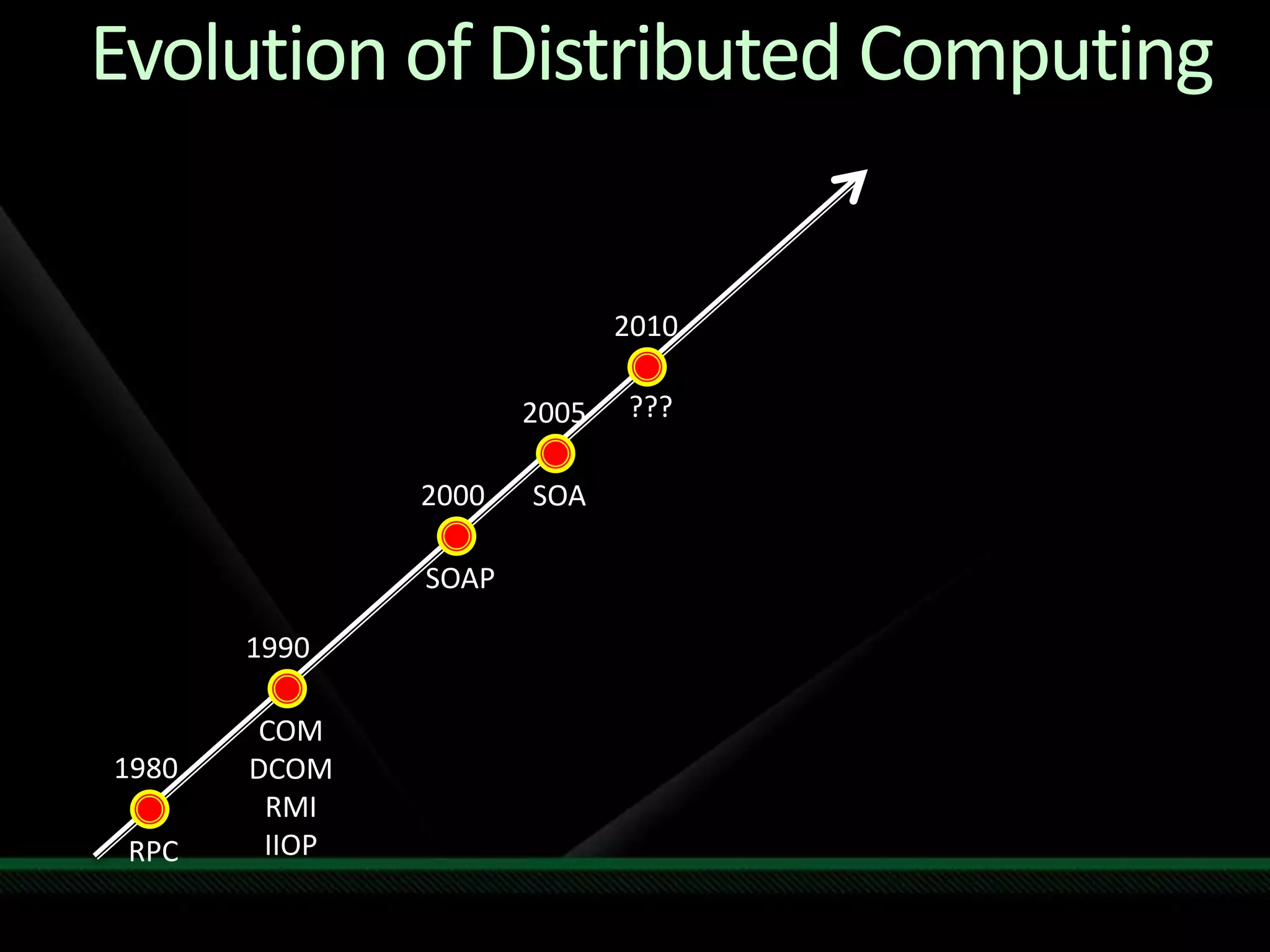 Evolution of Distributed Computing2010???20052000SOASOAP1990COMDCOMRMIIIOP1980RPC