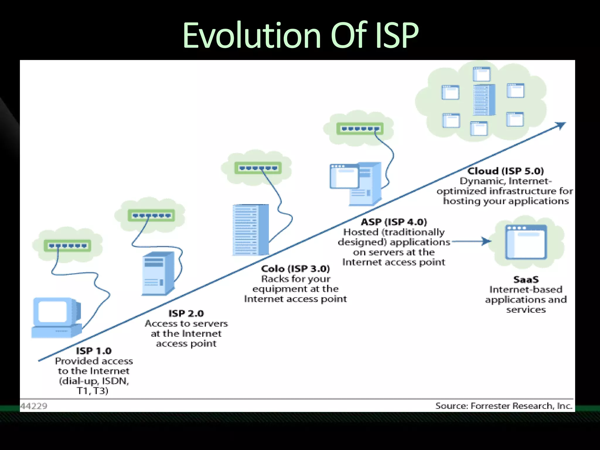 Evolution Of ISP